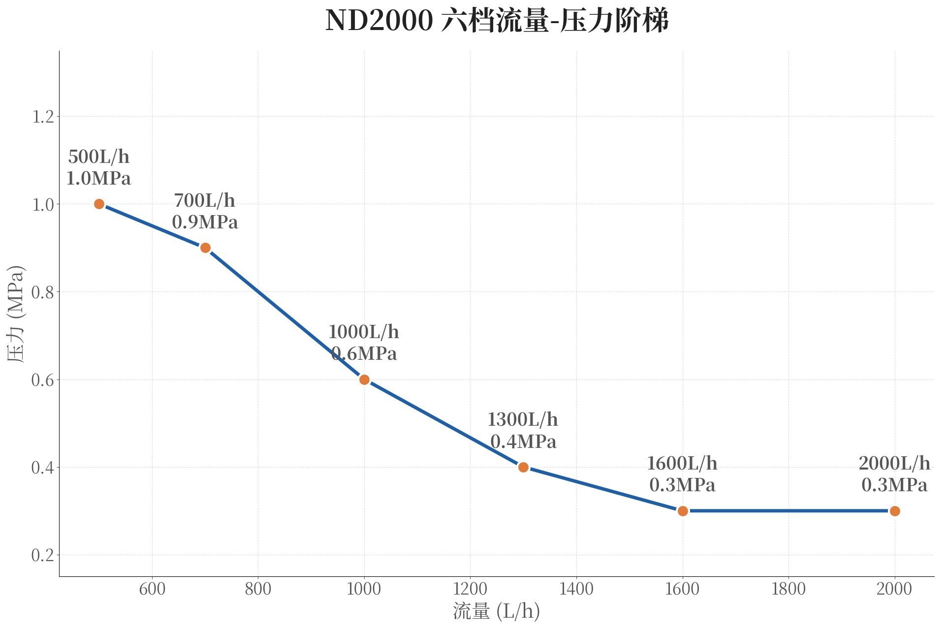 新道茨 ND2000 六档梯度选型:500–2000L/h 大流量机械泵怎么选
