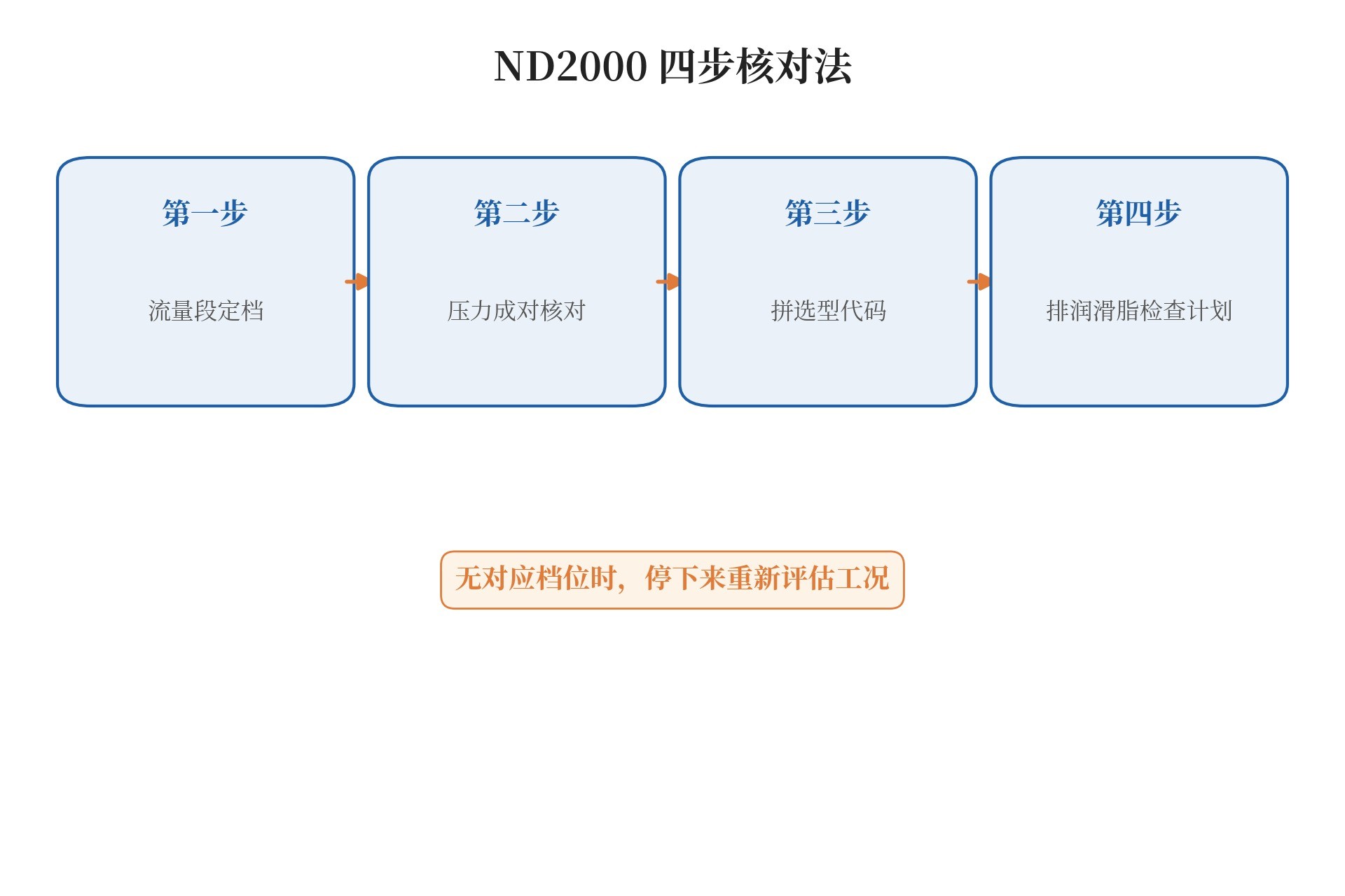 新道茨 ND2000 六档梯度选型:500–2000L/h 大流量机械泵怎么选