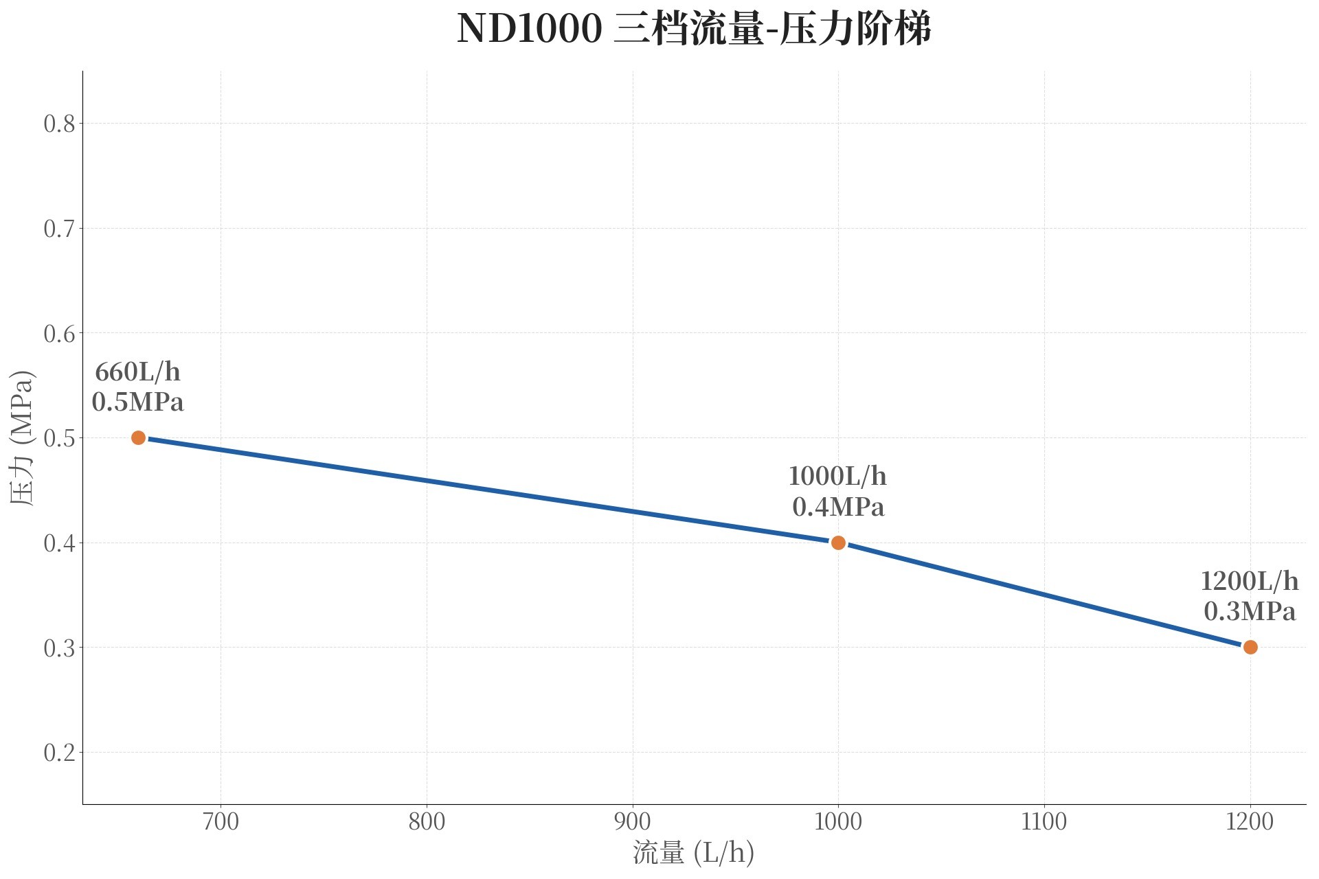新道茨 ND1000 三档梯度选型：660–1200L/h 大流量机械泵怎么选