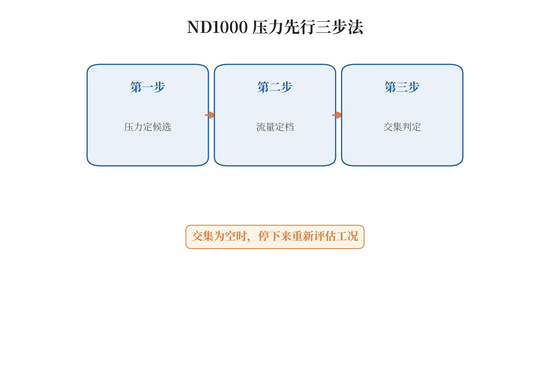新道茨 ND1000 三档梯度选型：660–1200L/h 大流量机械泵怎么选
